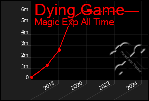 Total Graph of Dying Game