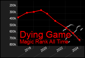 Total Graph of Dying Game