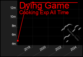 Total Graph of Dying Game