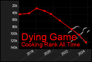 Total Graph of Dying Game