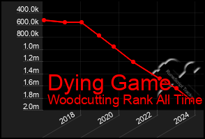 Total Graph of Dying Game