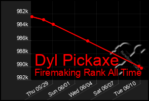 Total Graph of Dyl Pickaxe
