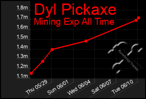 Total Graph of Dyl Pickaxe
