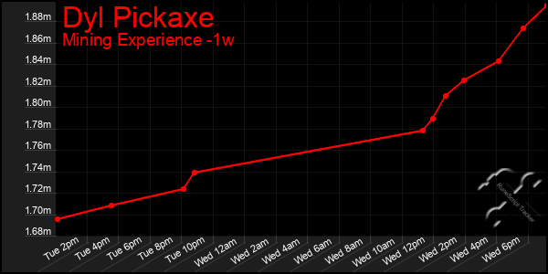 Last 7 Days Graph of Dyl Pickaxe