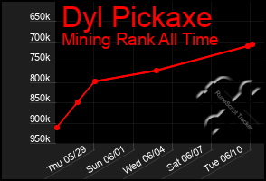 Total Graph of Dyl Pickaxe