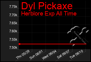 Total Graph of Dyl Pickaxe
