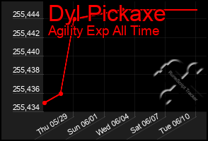 Total Graph of Dyl Pickaxe
