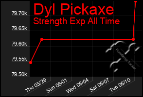Total Graph of Dyl Pickaxe