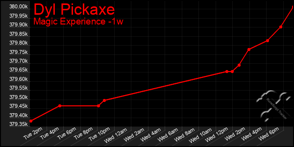 Last 7 Days Graph of Dyl Pickaxe
