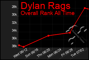 Total Graph of Dylan Rags