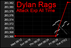 Total Graph of Dylan Rags