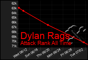 Total Graph of Dylan Rags