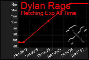 Total Graph of Dylan Rags