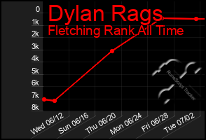 Total Graph of Dylan Rags