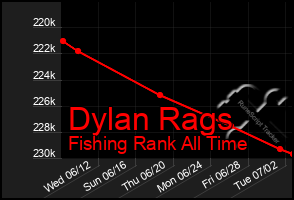 Total Graph of Dylan Rags