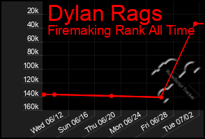 Total Graph of Dylan Rags