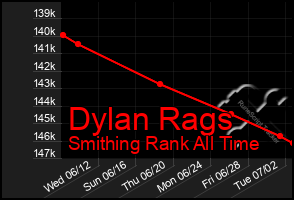 Total Graph of Dylan Rags