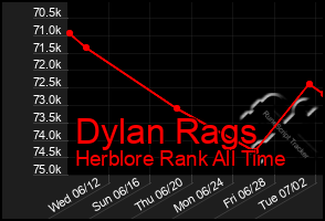 Total Graph of Dylan Rags