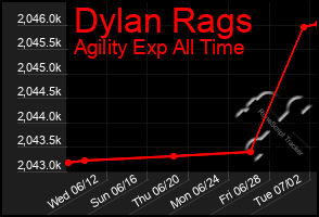 Total Graph of Dylan Rags