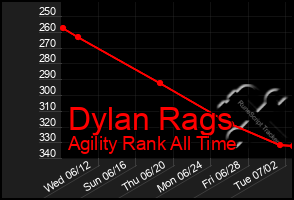 Total Graph of Dylan Rags