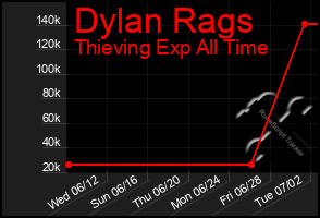 Total Graph of Dylan Rags