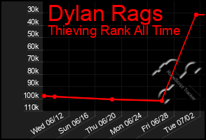 Total Graph of Dylan Rags