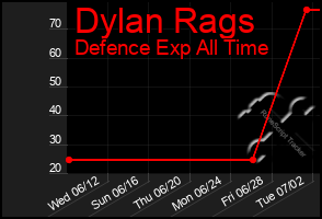 Total Graph of Dylan Rags