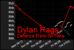 Total Graph of Dylan Rags