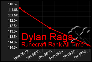 Total Graph of Dylan Rags