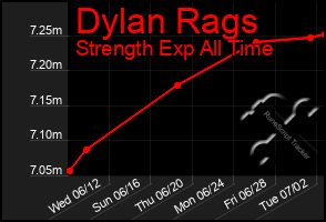 Total Graph of Dylan Rags