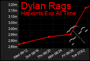 Total Graph of Dylan Rags