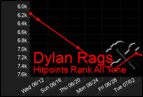 Total Graph of Dylan Rags