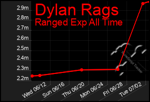 Total Graph of Dylan Rags