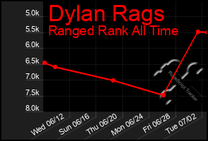 Total Graph of Dylan Rags