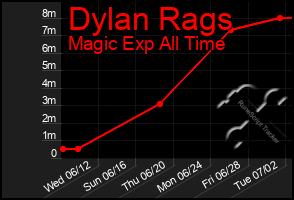 Total Graph of Dylan Rags