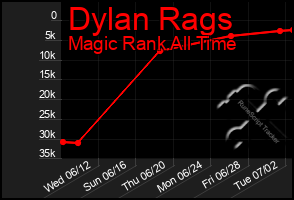 Total Graph of Dylan Rags