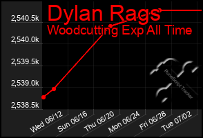 Total Graph of Dylan Rags