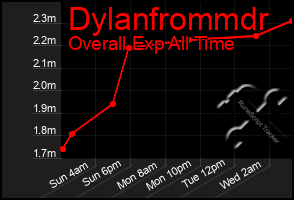 Total Graph of Dylanfrommdr