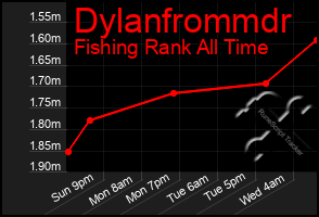 Total Graph of Dylanfrommdr