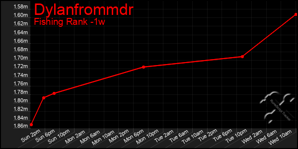 Last 7 Days Graph of Dylanfrommdr