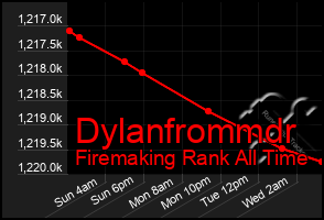 Total Graph of Dylanfrommdr