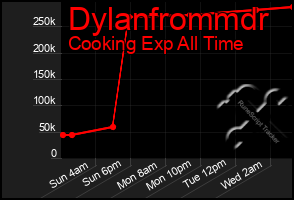 Total Graph of Dylanfrommdr