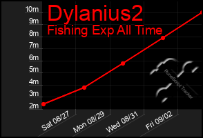 Total Graph of Dylanius2