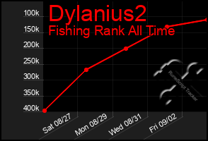 Total Graph of Dylanius2