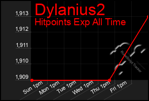 Total Graph of Dylanius2