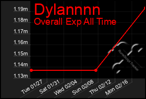 Total Graph of Dylannnn