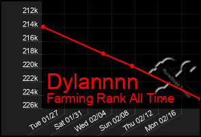 Total Graph of Dylannnn