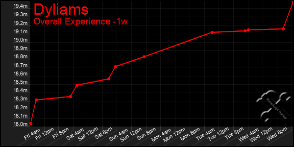 Last 7 Days Graph of Dyliams