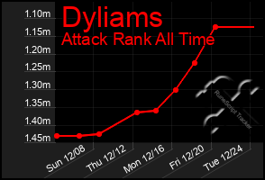 Total Graph of Dyliams