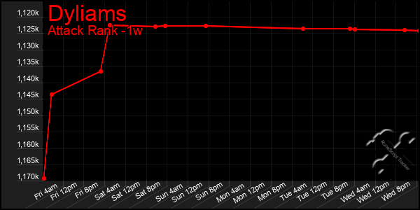 Last 7 Days Graph of Dyliams